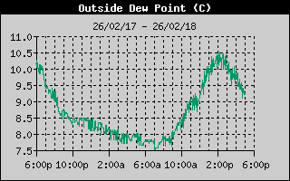 Outside Dewpoint History