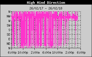 Direction of High Wind History