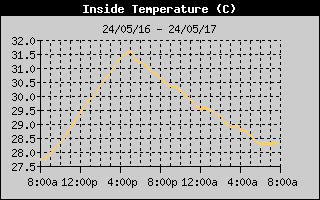 天文台內溫度變化圖