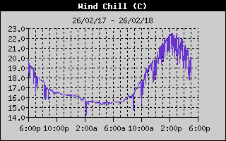 Wind Chill History