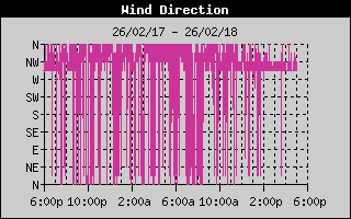 Wind Direction History